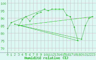 Courbe de l'humidit relative pour Beauvais (60)
