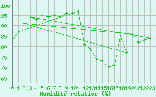 Courbe de l'humidit relative pour Cazaux (33)