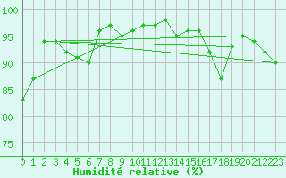 Courbe de l'humidit relative pour Saint Maurice (54)