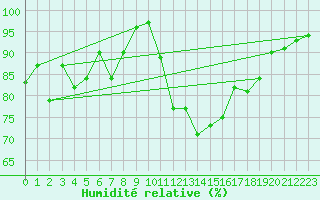 Courbe de l'humidit relative pour Brest (29)