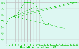 Courbe de l'humidit relative pour Leiser Berge
