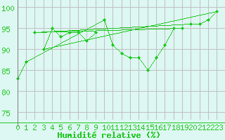 Courbe de l'humidit relative pour Altnaharra