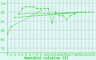 Courbe de l'humidit relative pour Dax (40)