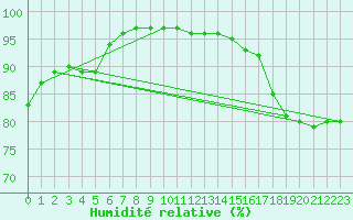 Courbe de l'humidit relative pour Nmes - Garons (30)