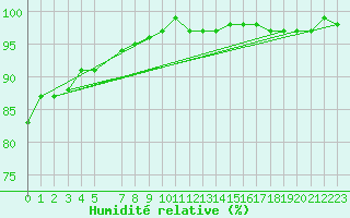 Courbe de l'humidit relative pour Charleroi (Be)