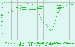 Courbe de l'humidit relative pour Chartres (28)