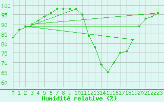 Courbe de l'humidit relative pour Niort (79)