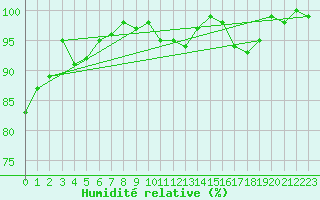 Courbe de l'humidit relative pour Stavoren Aws