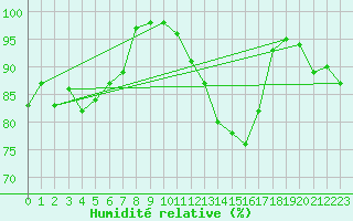 Courbe de l'humidit relative pour Avord (18)