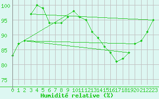 Courbe de l'humidit relative pour Nuerburg-Barweiler