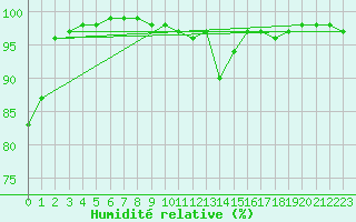 Courbe de l'humidit relative pour Liscombe