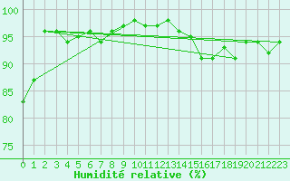 Courbe de l'humidit relative pour Inari Nellim