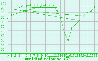 Courbe de l'humidit relative pour Saint Roman-Diois (26)