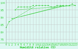 Courbe de l'humidit relative pour Saint-Brevin (44)