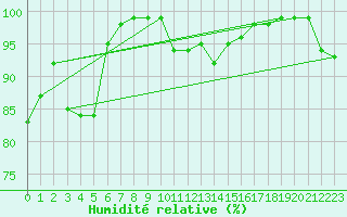 Courbe de l'humidit relative pour Nedre Vats