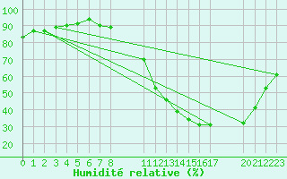 Courbe de l'humidit relative pour Kernascleden (56)