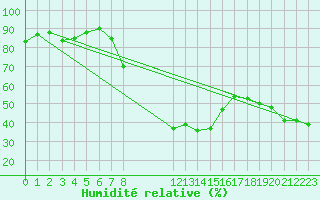 Courbe de l'humidit relative pour Blomskog