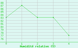 Courbe de l'humidit relative pour Nattavaara