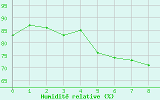 Courbe de l'humidit relative pour Hoburg A