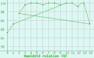 Courbe de l'humidit relative pour Rionegro / J. M. Cordova