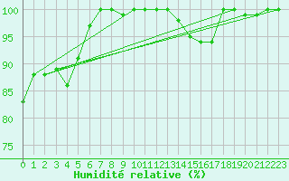 Courbe de l'humidit relative pour Bealach Na Ba No2
