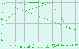 Courbe de l'humidit relative pour Paragominas