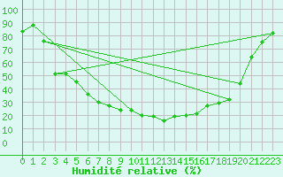 Courbe de l'humidit relative pour Ranua lentokentt