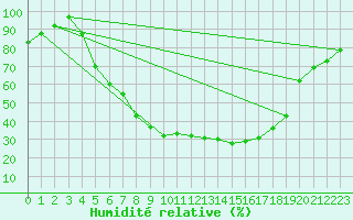 Courbe de l'humidit relative pour Kvikkjokk Arrenjarka A