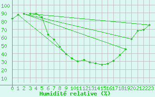 Courbe de l'humidit relative pour Leipzig