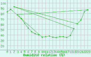 Courbe de l'humidit relative pour Ruukki Revonlahti