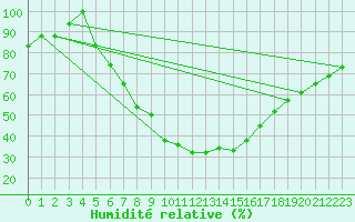 Courbe de l'humidit relative pour Balikesir