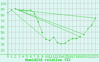 Courbe de l'humidit relative pour Salon-de-Provence (13)