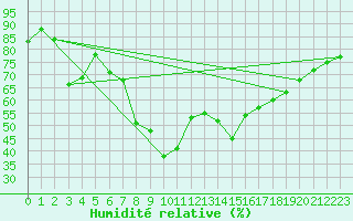 Courbe de l'humidit relative pour Wiesenburg