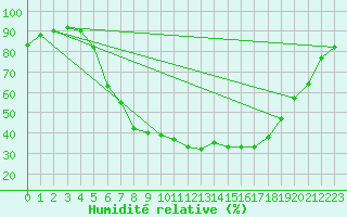 Courbe de l'humidit relative pour Fredrika