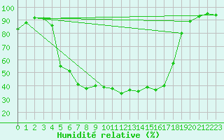 Courbe de l'humidit relative pour Utena