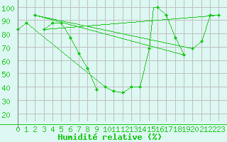 Courbe de l'humidit relative pour Gioia Del Colle