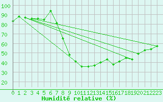Courbe de l'humidit relative pour Idar-Oberstein