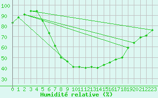 Courbe de l'humidit relative pour Manschnow