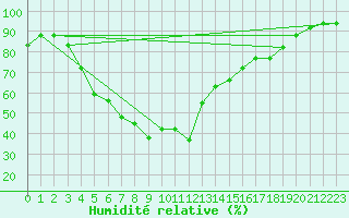Courbe de l'humidit relative pour Turkmenbashi