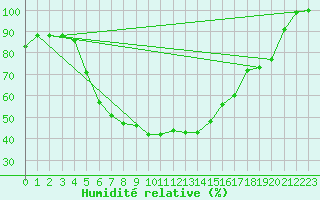 Courbe de l'humidit relative pour Leivonmaki Savenaho