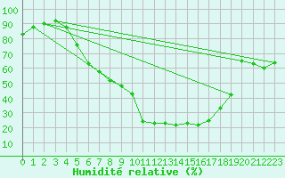 Courbe de l'humidit relative pour Jokkmokk FPL