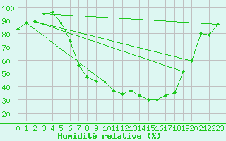 Courbe de l'humidit relative pour Feuchtwangen-Heilbronn