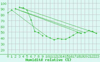 Courbe de l'humidit relative pour Tartu