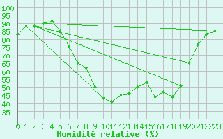 Courbe de l'humidit relative pour Villingen-Schwenning