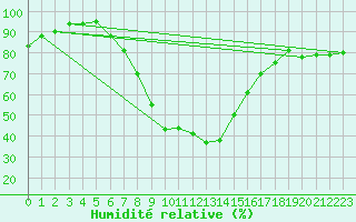 Courbe de l'humidit relative pour Idar-Oberstein