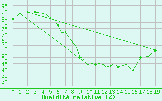 Courbe de l'humidit relative pour Diepholz