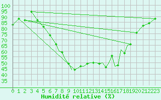 Courbe de l'humidit relative pour Shoream (UK)