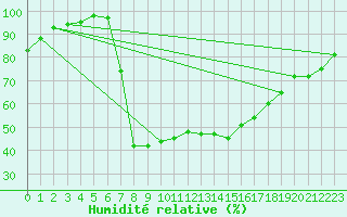 Courbe de l'humidit relative pour Kosta