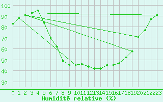 Courbe de l'humidit relative pour Zwiesel