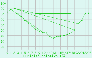 Courbe de l'humidit relative pour Jokkmokk FPL